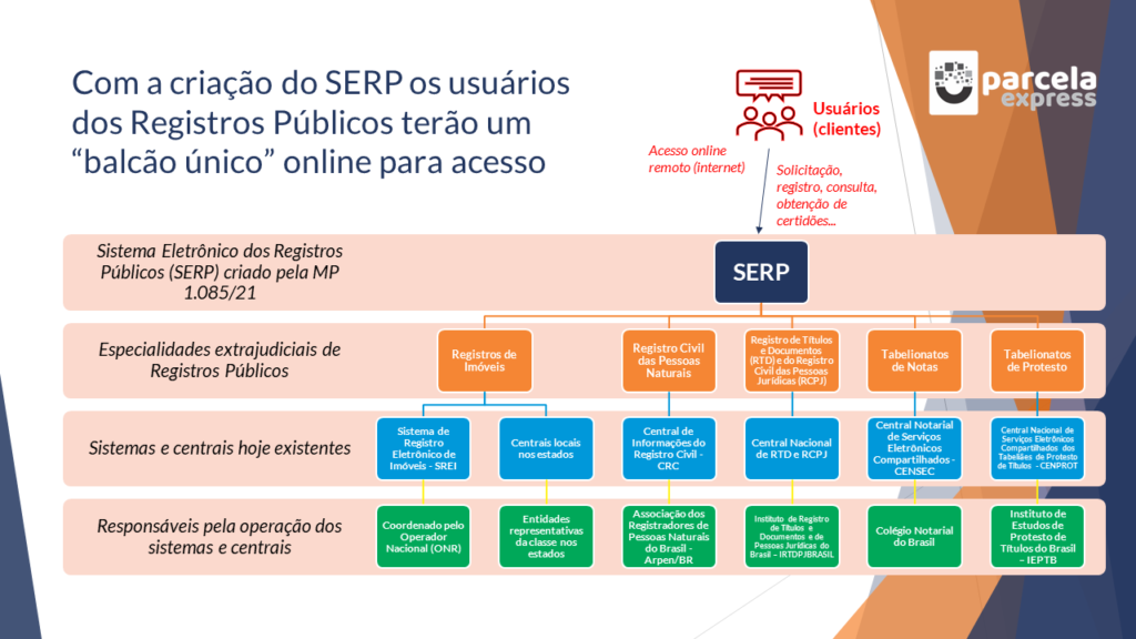 MEDIDA PROVISÓRIA 1.085/2021- PRINCIPAIS IMPACTOS NO COTIDIANO DA SERVENTIA